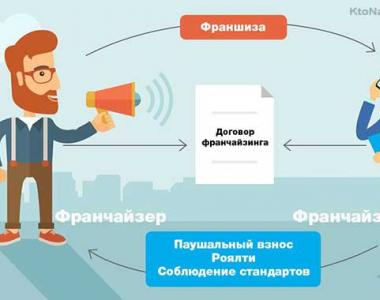 Что такое франшиза в бизнесе простыми словами, советы, что открыть Система франчайзинга в России