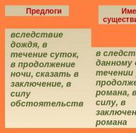 Как следует правильно писать: в течение дня или в течении дня?