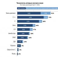 Рейтинг вузов украины по проходным баллам зно Сколько стоит учеба